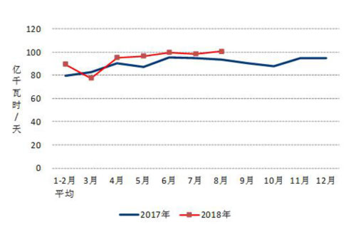 2017、2018年分月制造業(yè)日均用電量.jpg