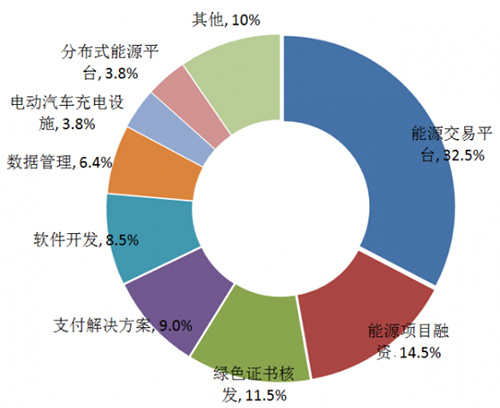 電力行業(yè)區(qū)塊鏈項目應(yīng)用分類.jpg